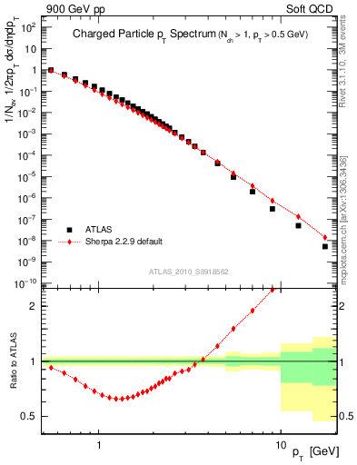 Plot of pt in 900 GeV pp collisions