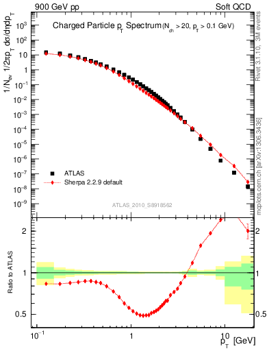 Plot of pt in 900 GeV pp collisions