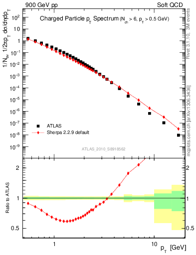 Plot of pt in 900 GeV pp collisions