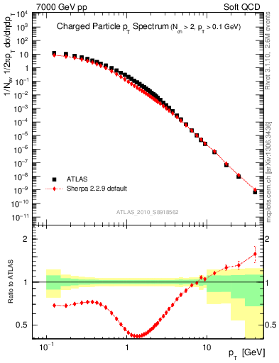 Plot of pt in 7000 GeV pp collisions