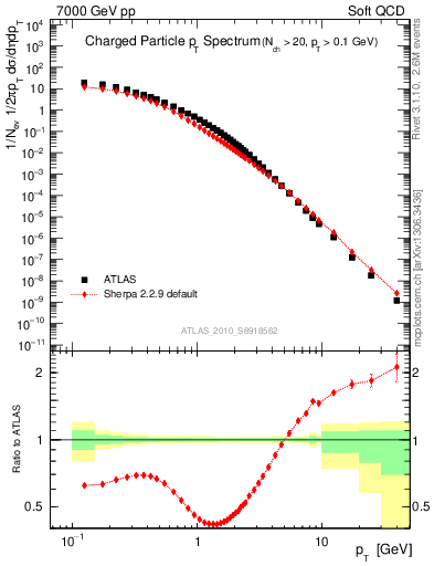 Plot of pt in 7000 GeV pp collisions