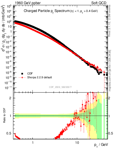 Plot of pt in 1960 GeV ppbar collisions