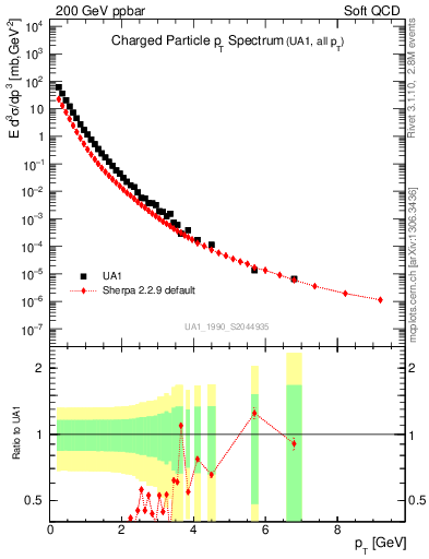 Plot of pt in 200 GeV ppbar collisions