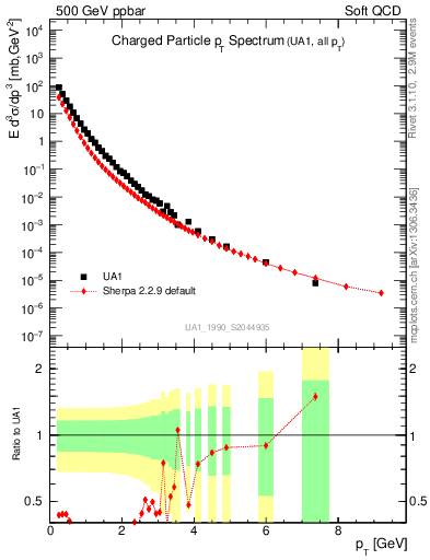 Plot of pt in 500 GeV ppbar collisions