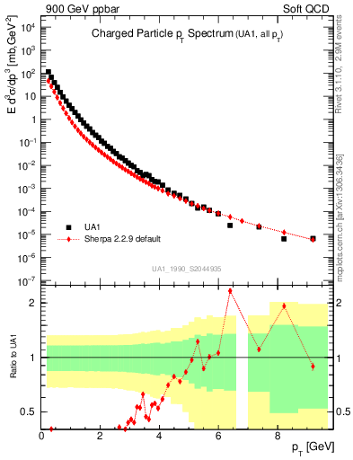 Plot of pt in 900 GeV ppbar collisions