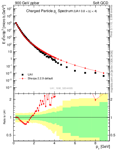 Plot of pt in 900 GeV ppbar collisions