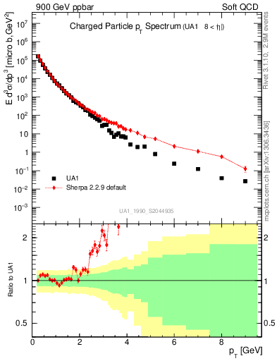 Plot of pt in 900 GeV ppbar collisions