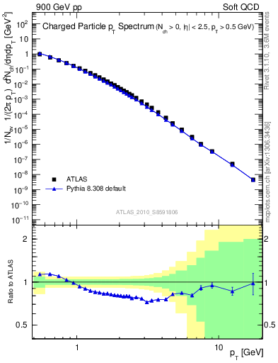 Plot of pt in 900 GeV pp collisions