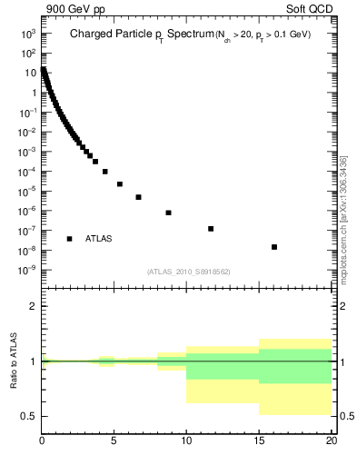 Plot of pt in 900 GeV pp collisions
