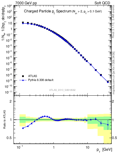 Plot of pt in 7000 GeV pp collisions