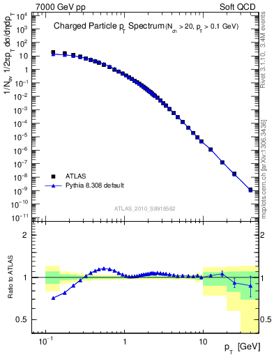 Plot of pt in 7000 GeV pp collisions