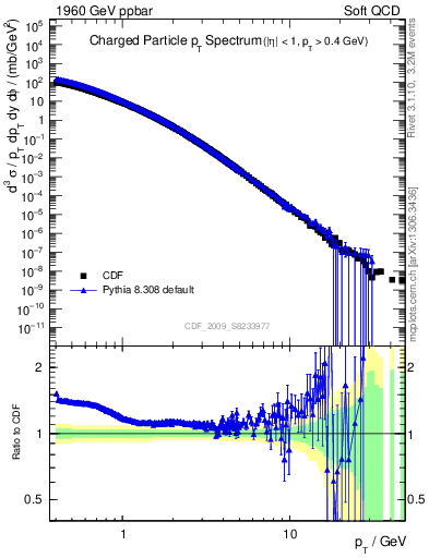 Plot of pt in 1960 GeV ppbar collisions