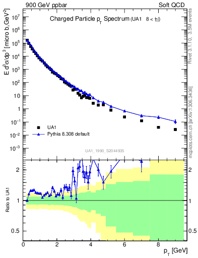 Plot of pt in 900 GeV ppbar collisions