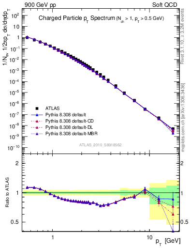 Plot of pt in 900 GeV pp collisions