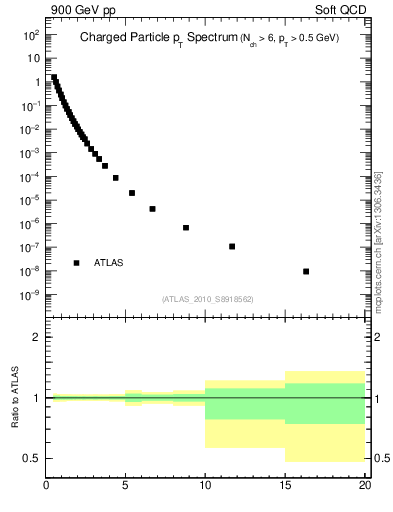 Plot of pt in 900 GeV pp collisions
