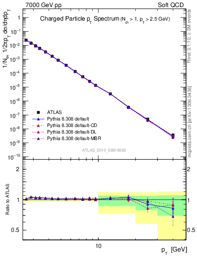 Plot of pt in 7000 GeV pp collisions