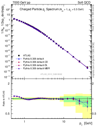 Plot of pt in 7000 GeV pp collisions