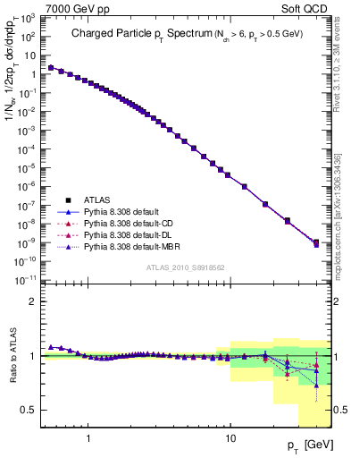 Plot of pt in 7000 GeV pp collisions