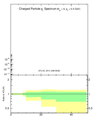 Plot of pt in 7000 GeV pp collisions