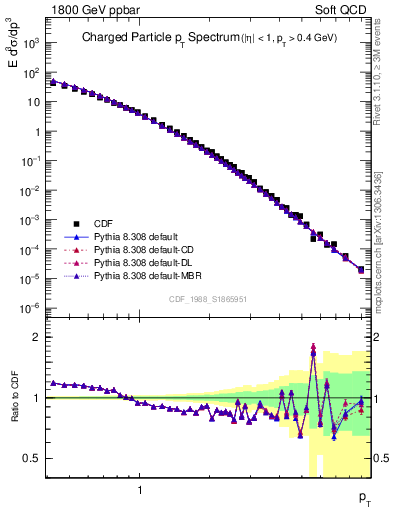 Plot of pt in 1800 GeV ppbar collisions