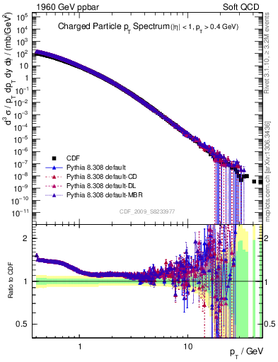 Plot of pt in 1960 GeV ppbar collisions