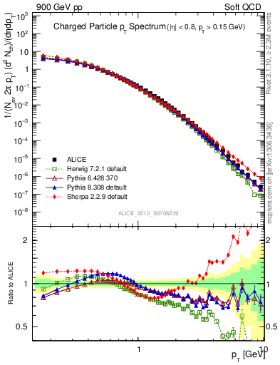 Plot of pt in 900 GeV pp collisions