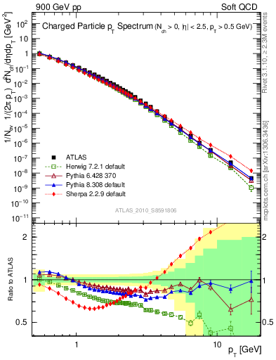 Plot of pt in 900 GeV pp collisions