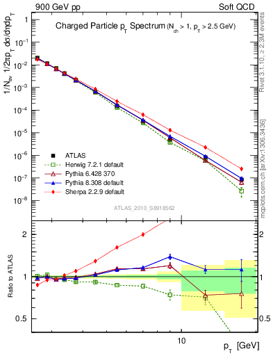 Plot of pt in 900 GeV pp collisions