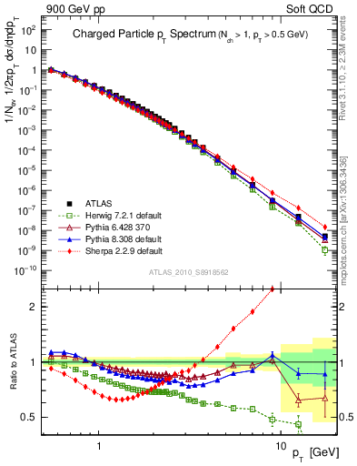 Plot of pt in 900 GeV pp collisions