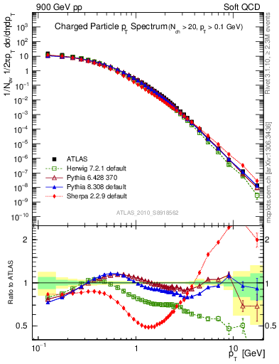 Plot of pt in 900 GeV pp collisions