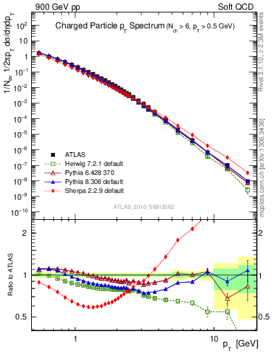 Plot of pt in 900 GeV pp collisions