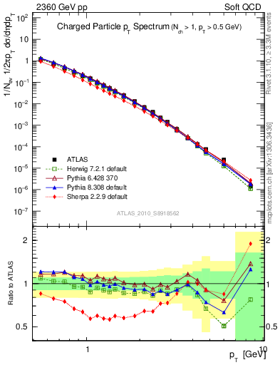 Plot of pt in 2360 GeV pp collisions