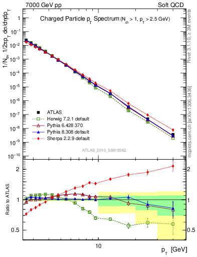 Plot of pt in 7000 GeV pp collisions