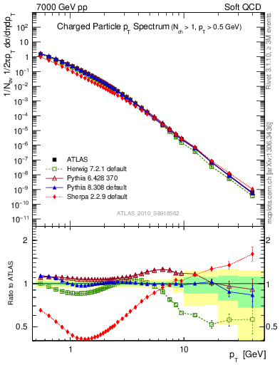 Plot of pt in 7000 GeV pp collisions