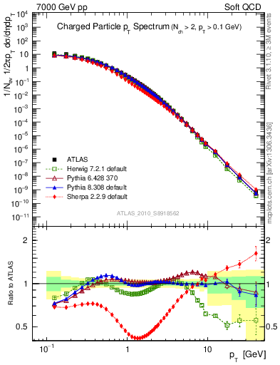 Plot of pt in 7000 GeV pp collisions