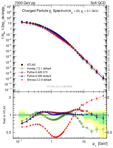 Plot of pt in 7000 GeV pp collisions