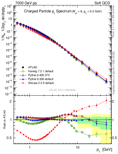 Plot of pt in 7000 GeV pp collisions