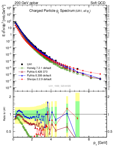 Plot of pt in 200 GeV ppbar collisions