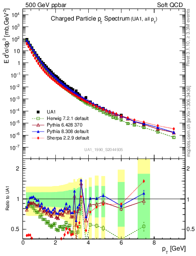 Plot of pt in 500 GeV ppbar collisions