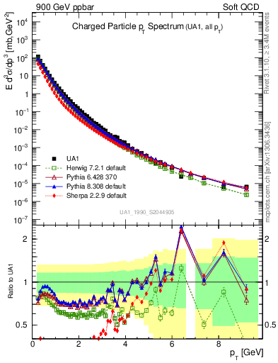 Plot of pt in 900 GeV ppbar collisions