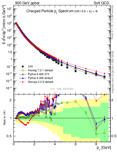 Plot of pt in 900 GeV ppbar collisions