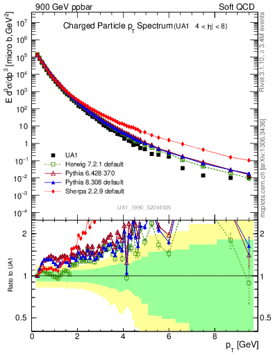 Plot of pt in 900 GeV ppbar collisions