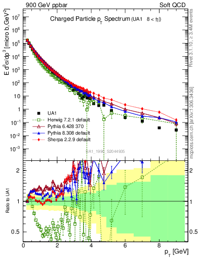 Plot of pt in 900 GeV ppbar collisions