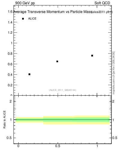 Plot of pt-vs-mass in 900 GeV pp collisions