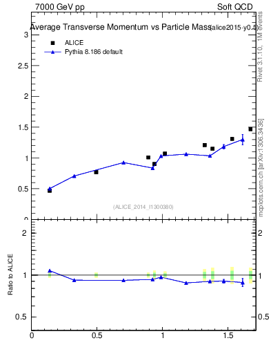 Plot of pt-vs-mass in 7000 GeV pp collisions