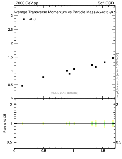 Plot of pt-vs-mass in 7000 GeV pp collisions