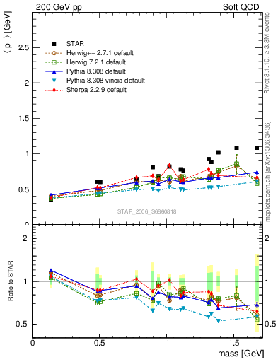 Plot of pt-vs-mass in 200 GeV pp collisions