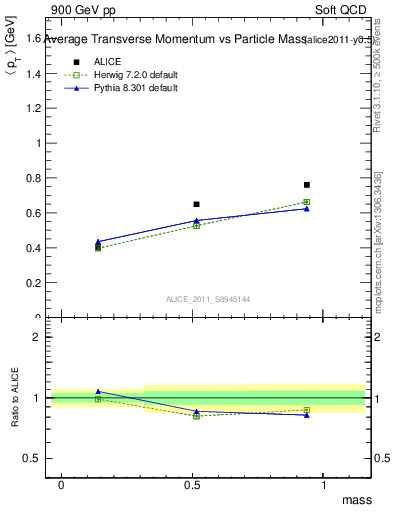 Plot of pt-vs-mass in 900 GeV pp collisions