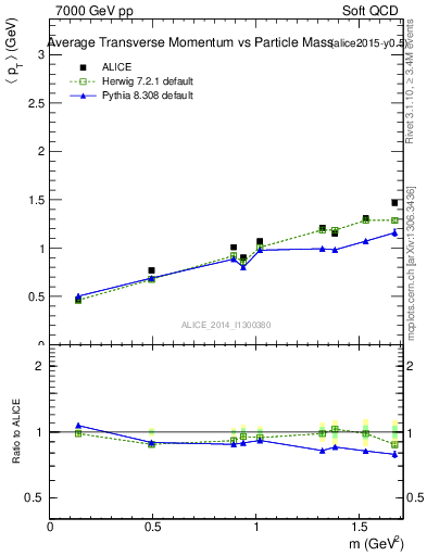 Plot of pt-vs-mass in 7000 GeV pp collisions