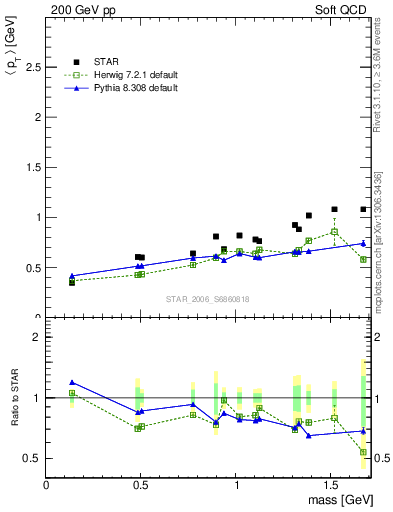 Plot of pt-vs-mass in 200 GeV pp collisions